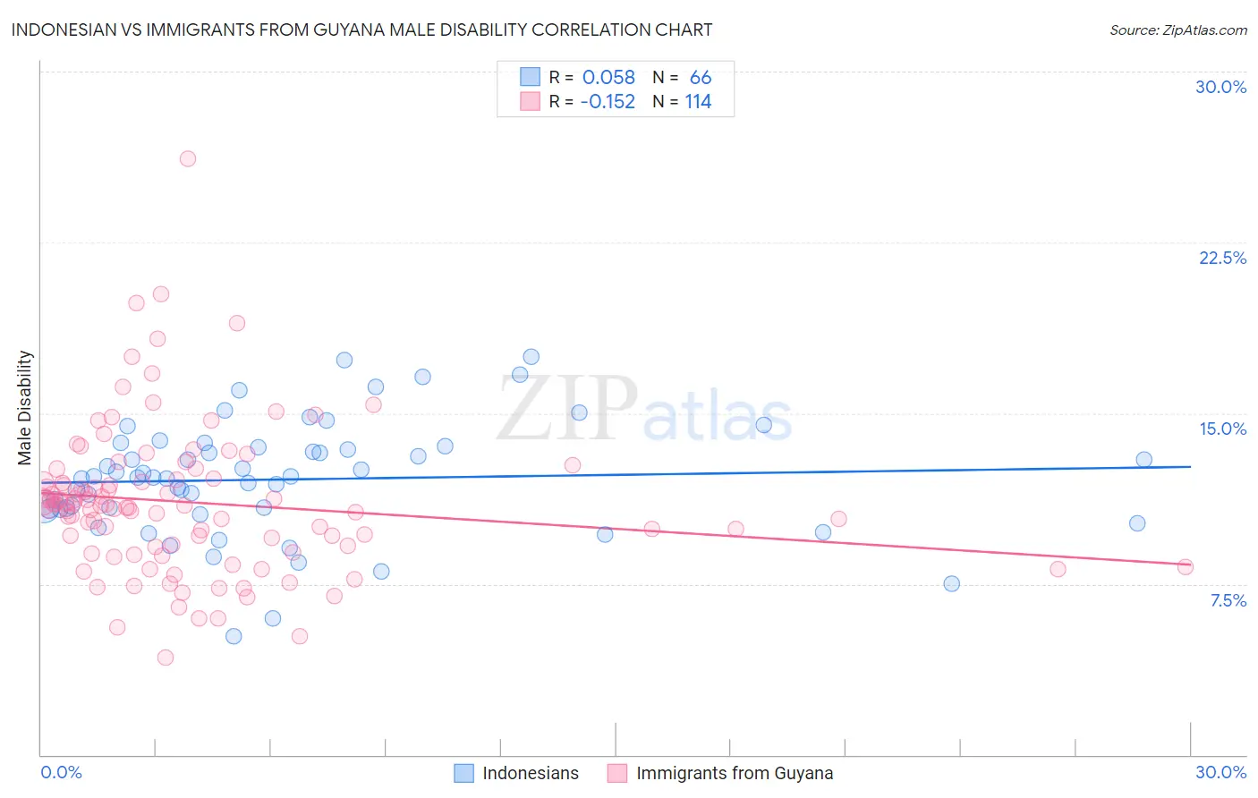 Indonesian vs Immigrants from Guyana Male Disability