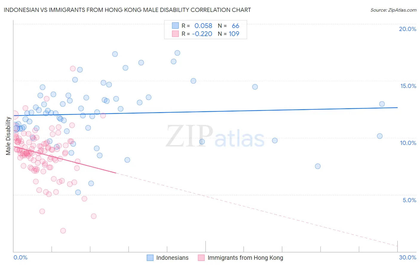 Indonesian vs Immigrants from Hong Kong Male Disability