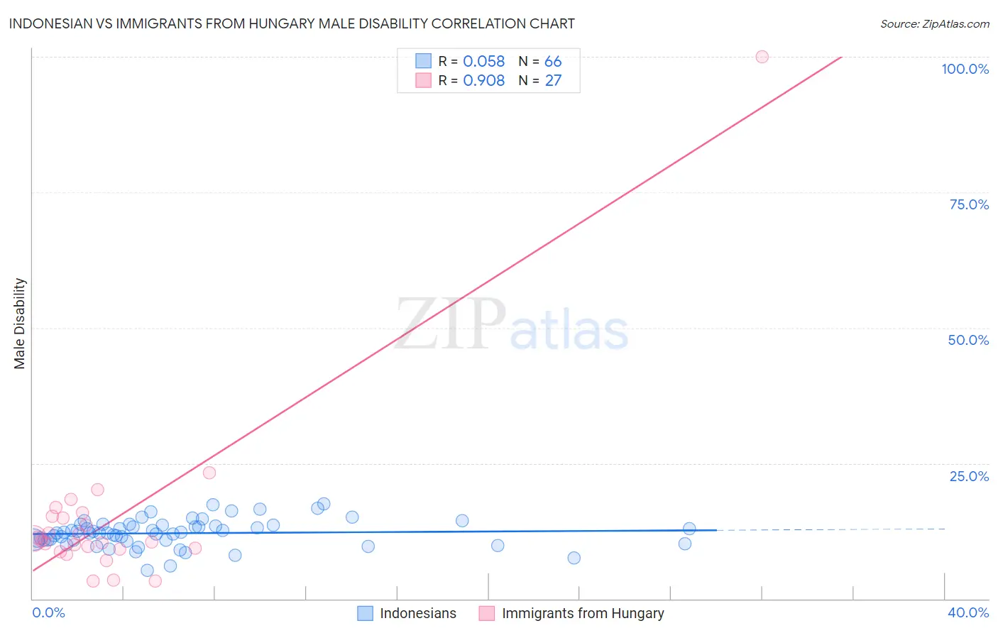 Indonesian vs Immigrants from Hungary Male Disability