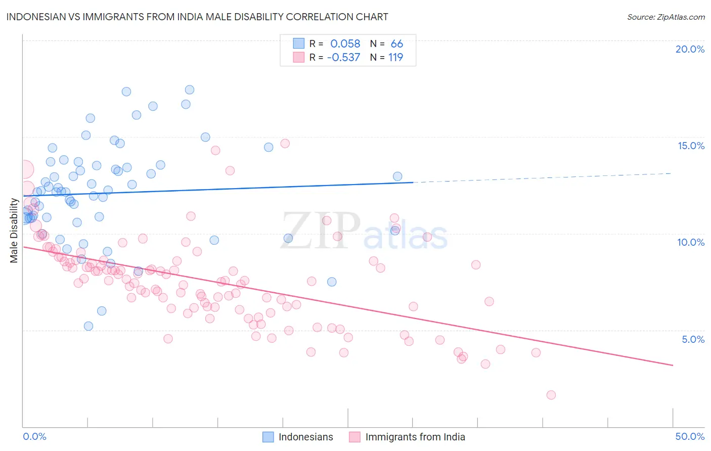 Indonesian vs Immigrants from India Male Disability