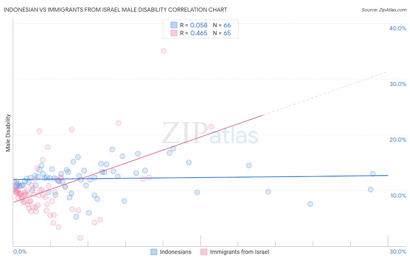 Indonesian vs Immigrants from Israel Male Disability