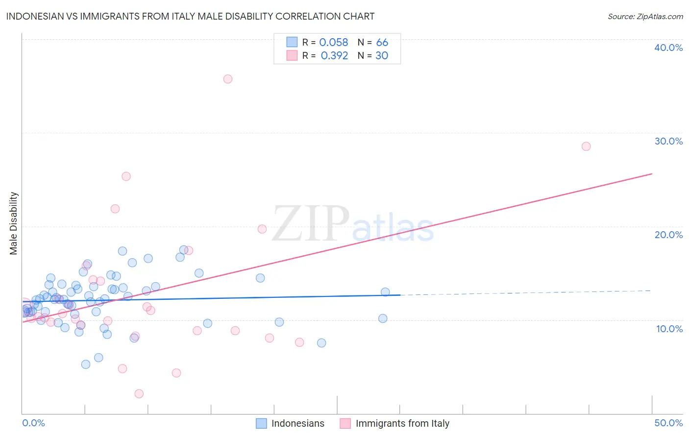 Indonesian vs Immigrants from Italy Male Disability