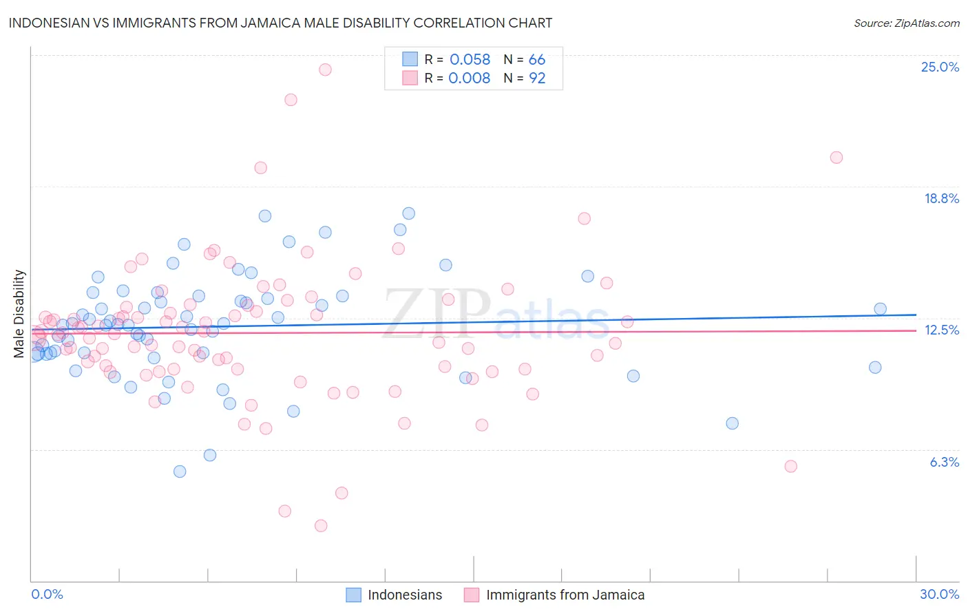 Indonesian vs Immigrants from Jamaica Male Disability