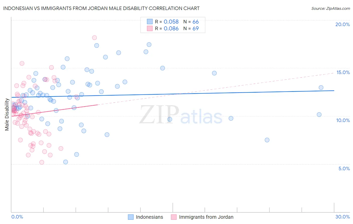 Indonesian vs Immigrants from Jordan Male Disability
