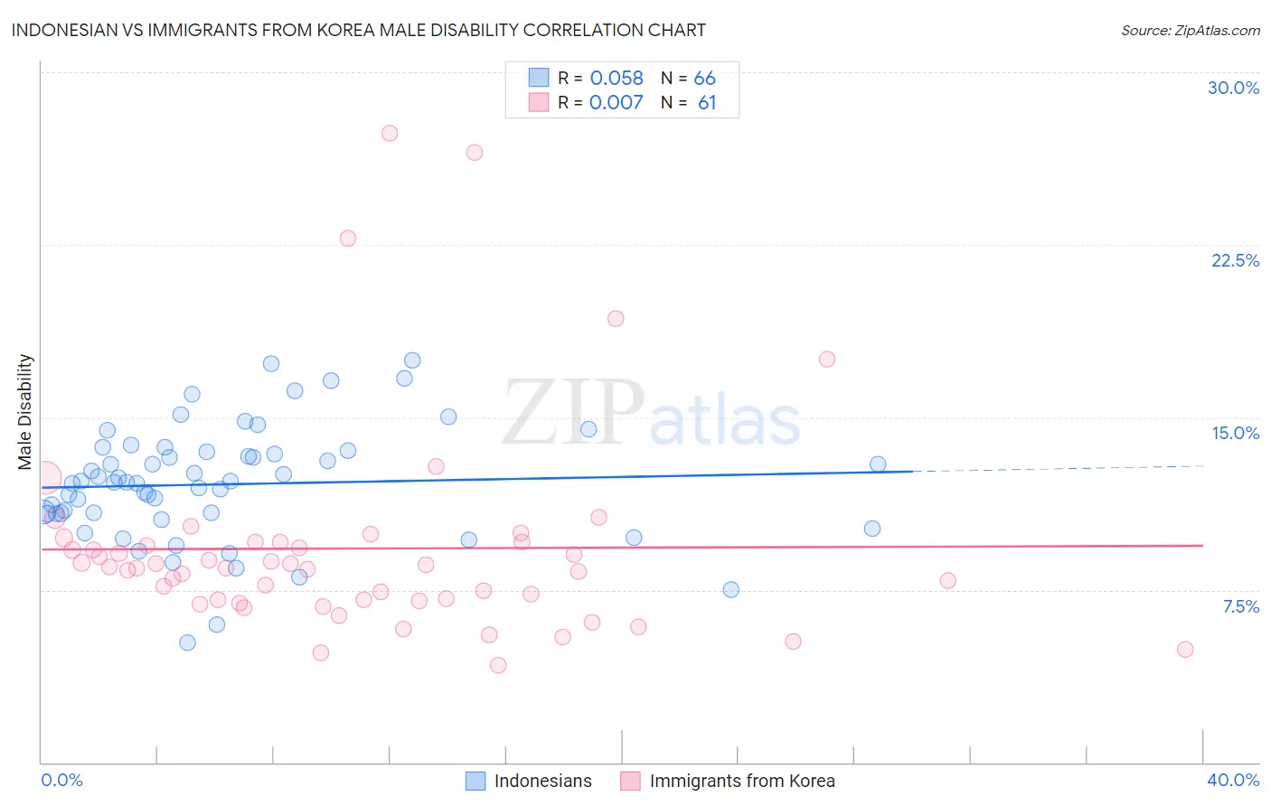 Indonesian vs Immigrants from Korea Male Disability