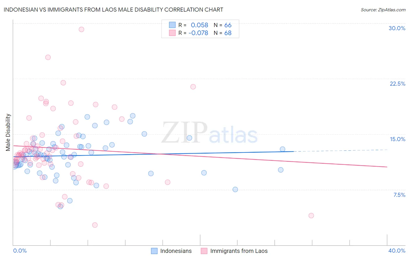 Indonesian vs Immigrants from Laos Male Disability