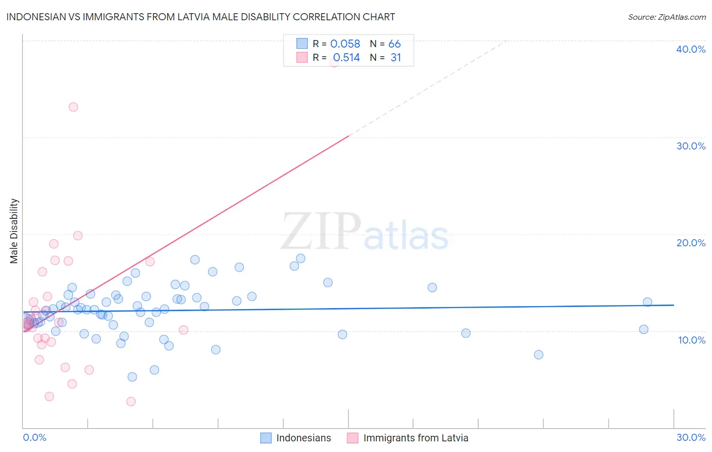 Indonesian vs Immigrants from Latvia Male Disability