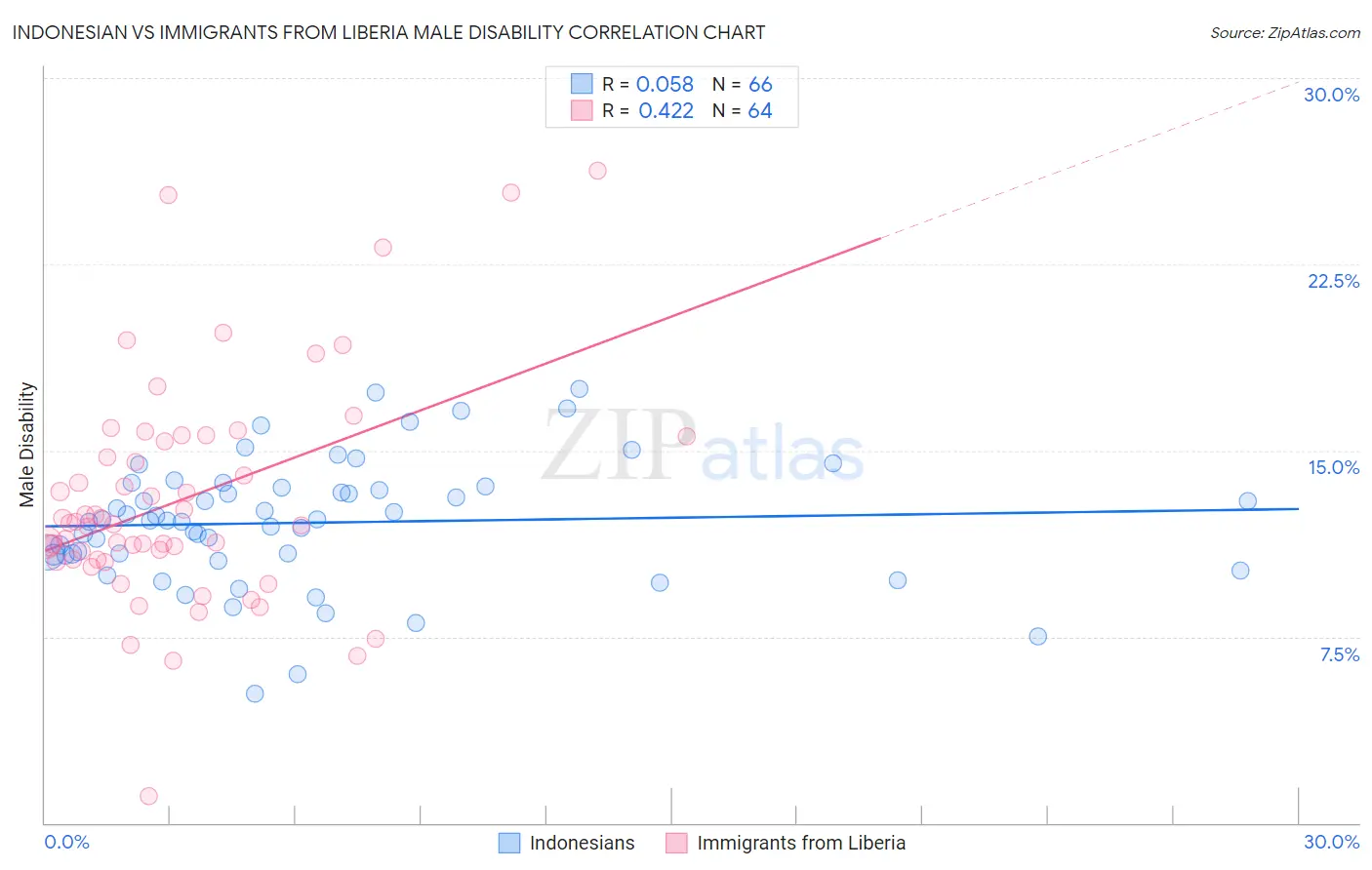 Indonesian vs Immigrants from Liberia Male Disability