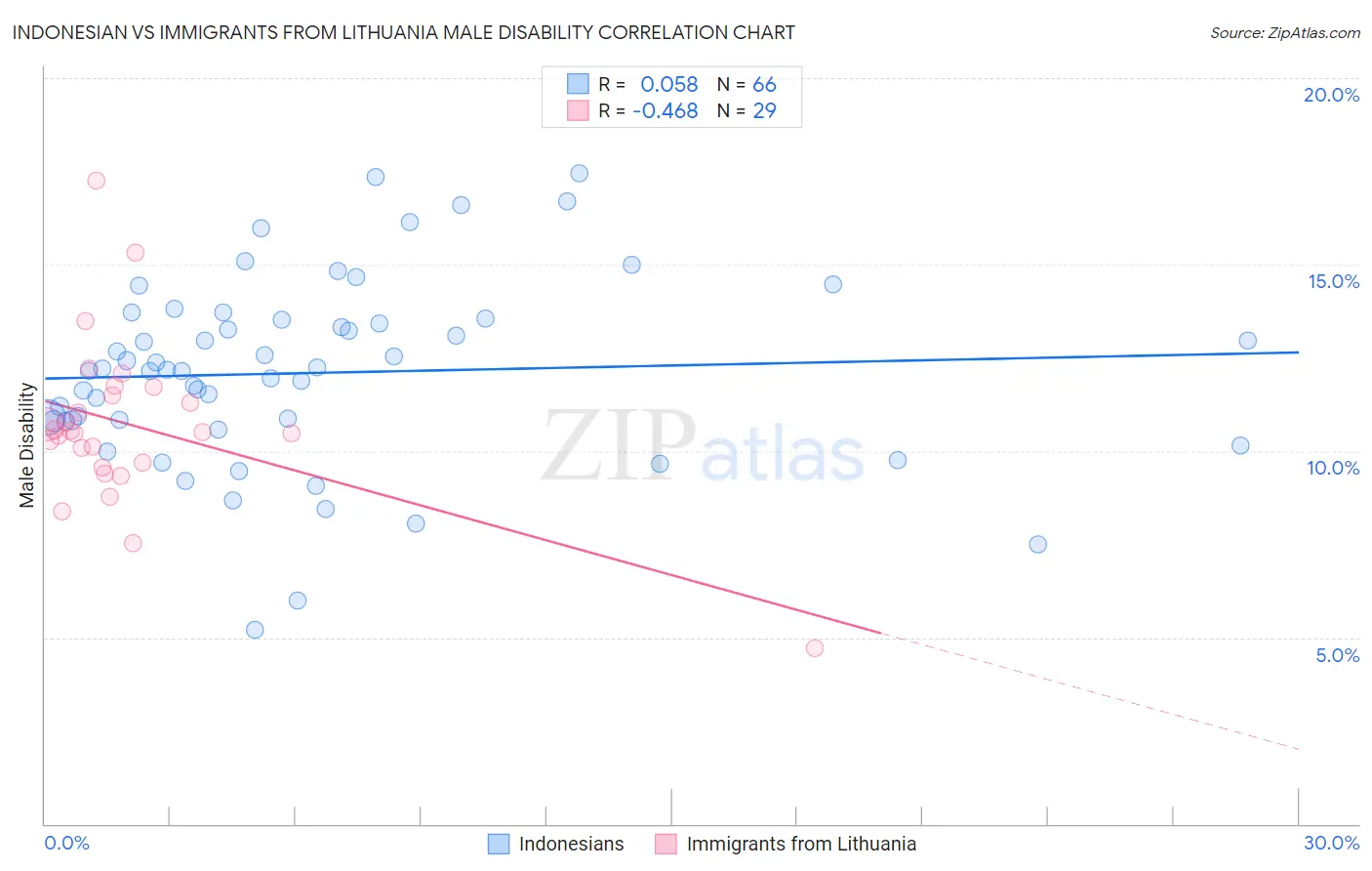 Indonesian vs Immigrants from Lithuania Male Disability