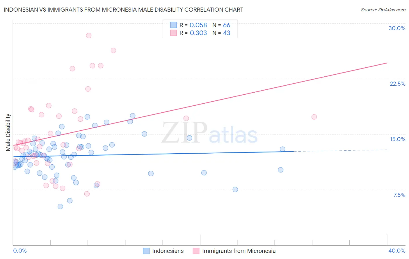 Indonesian vs Immigrants from Micronesia Male Disability