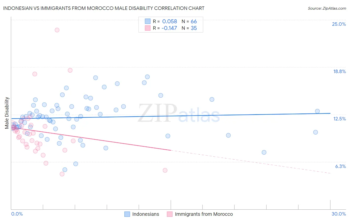 Indonesian vs Immigrants from Morocco Male Disability