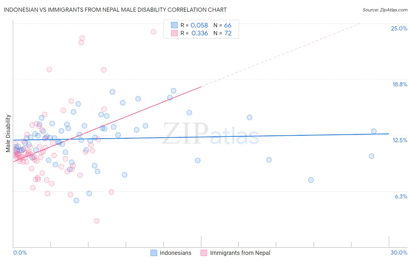 Indonesian vs Immigrants from Nepal Male Disability