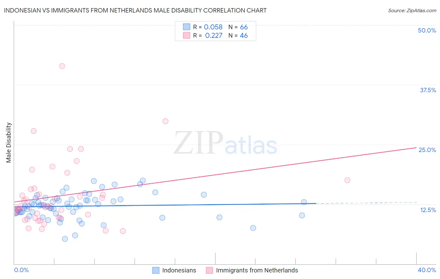 Indonesian vs Immigrants from Netherlands Male Disability