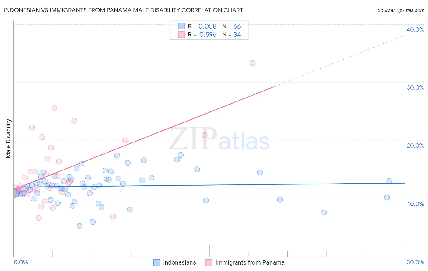 Indonesian vs Immigrants from Panama Male Disability