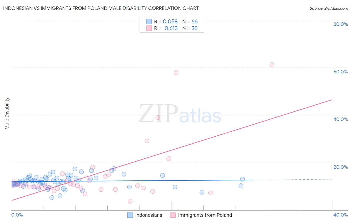 Indonesian vs Immigrants from Poland Male Disability