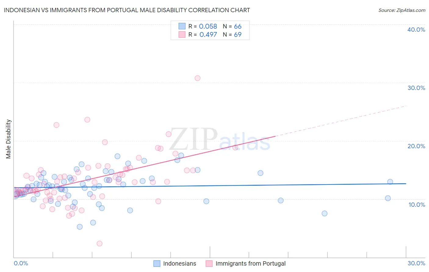 Indonesian vs Immigrants from Portugal Male Disability