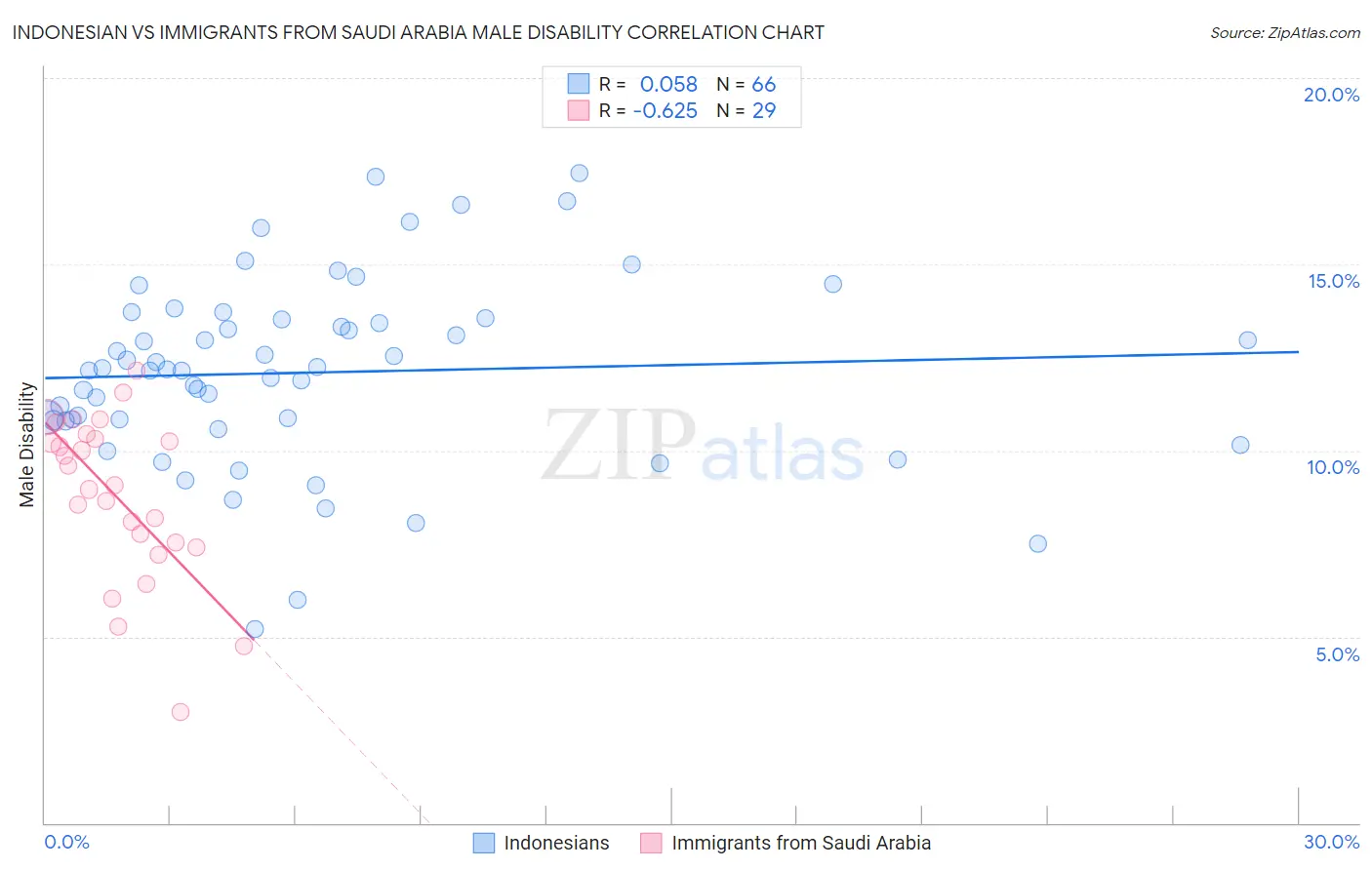 Indonesian vs Immigrants from Saudi Arabia Male Disability