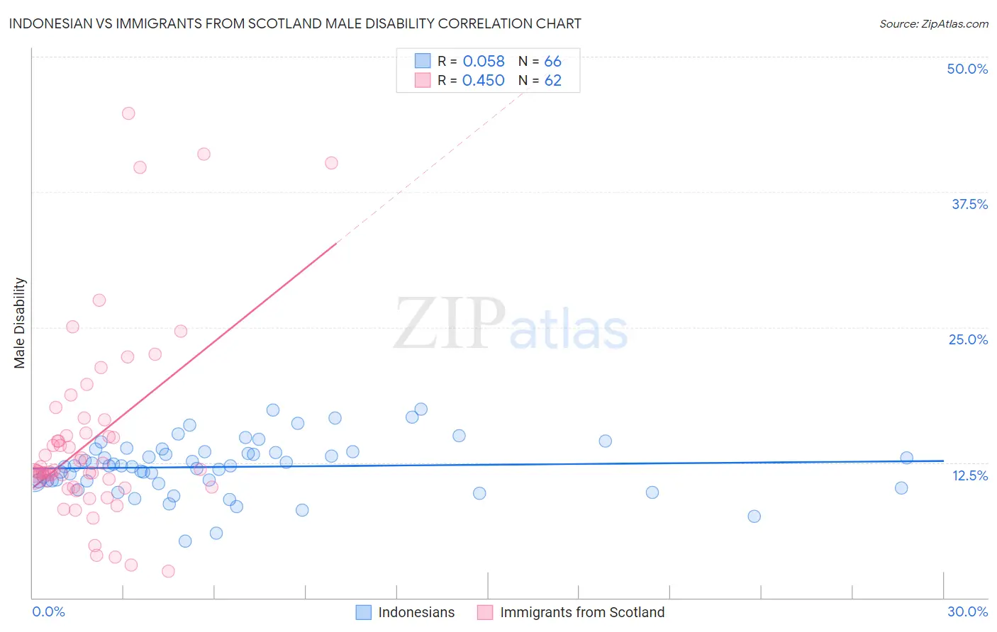 Indonesian vs Immigrants from Scotland Male Disability