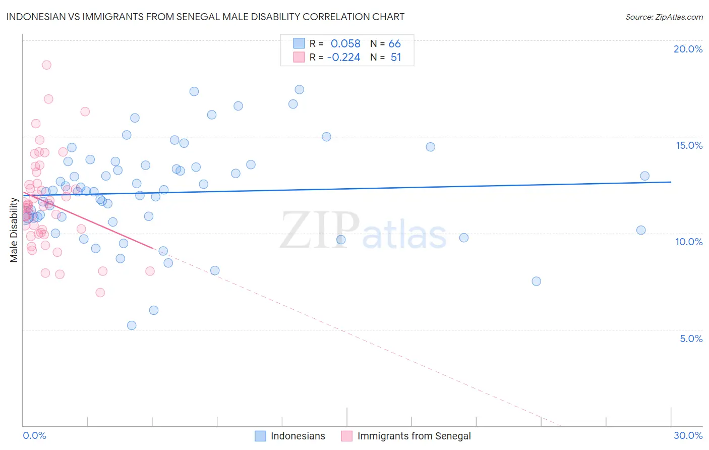 Indonesian vs Immigrants from Senegal Male Disability