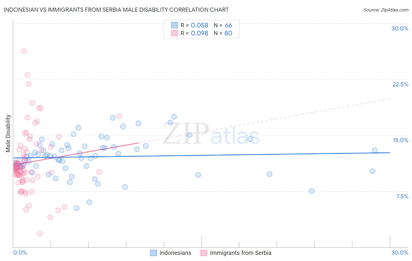 Indonesian vs Immigrants from Serbia Male Disability