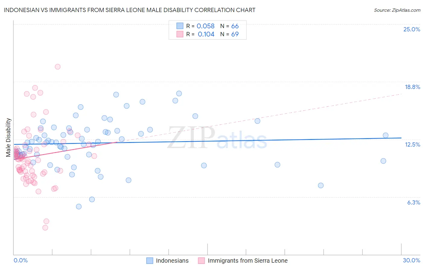 Indonesian vs Immigrants from Sierra Leone Male Disability