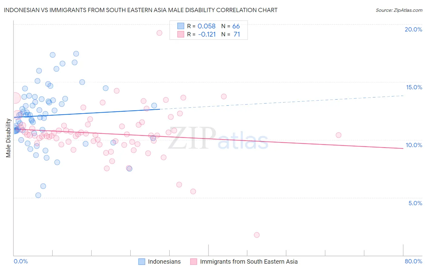 Indonesian vs Immigrants from South Eastern Asia Male Disability