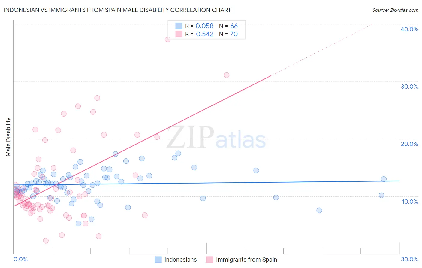 Indonesian vs Immigrants from Spain Male Disability