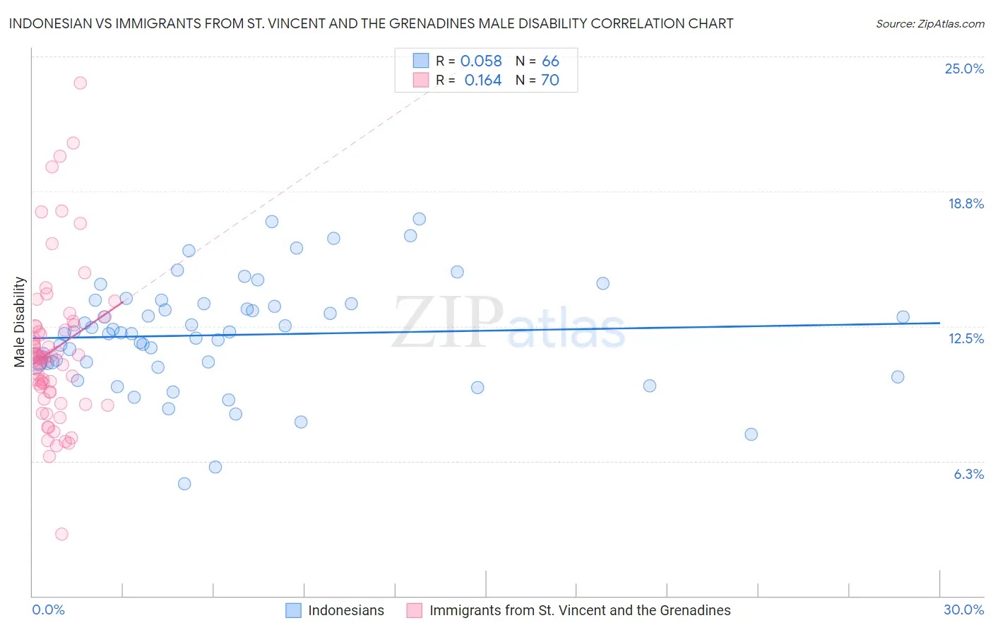 Indonesian vs Immigrants from St. Vincent and the Grenadines Male Disability