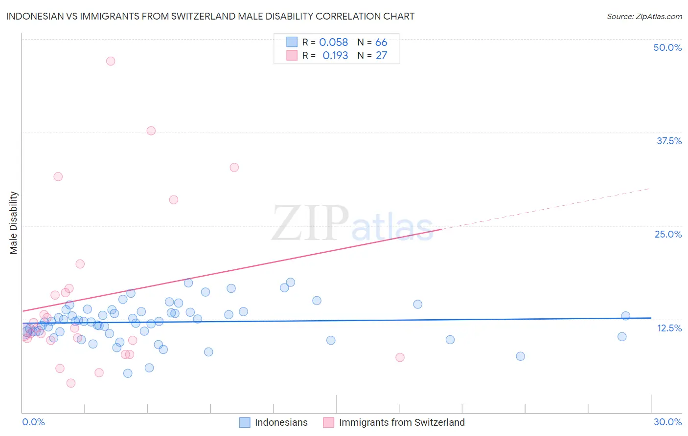 Indonesian vs Immigrants from Switzerland Male Disability