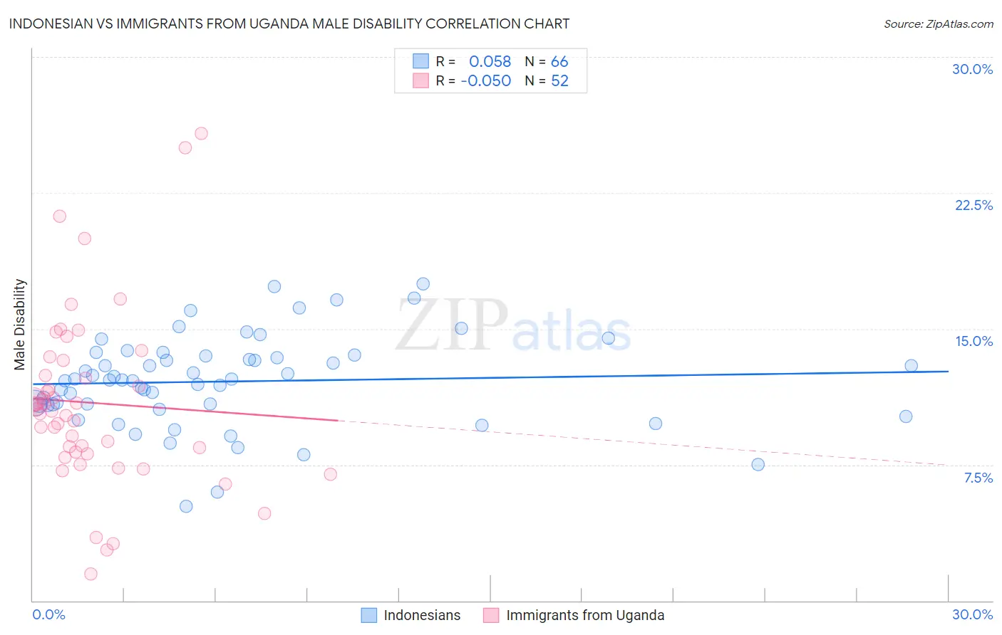 Indonesian vs Immigrants from Uganda Male Disability