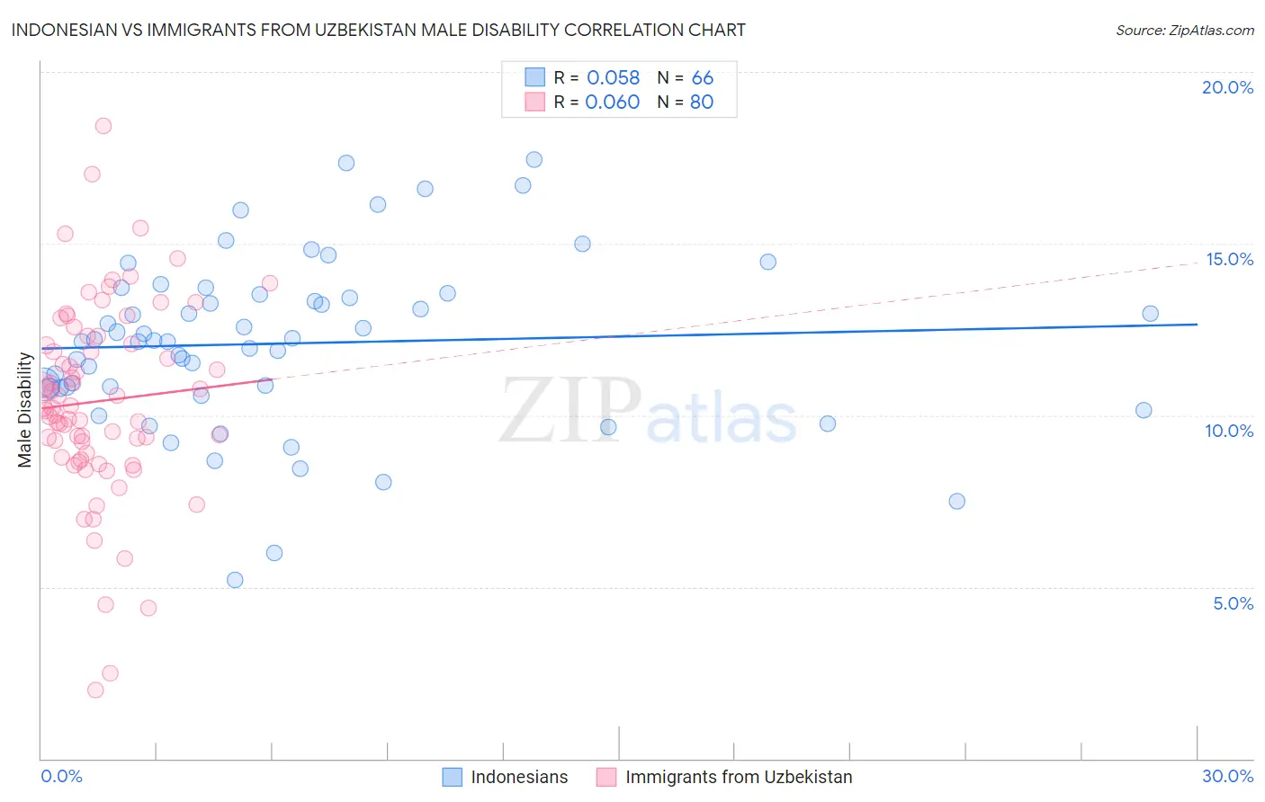 Indonesian vs Immigrants from Uzbekistan Male Disability