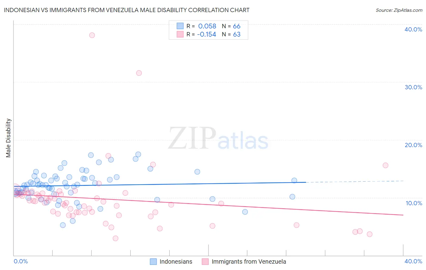 Indonesian vs Immigrants from Venezuela Male Disability