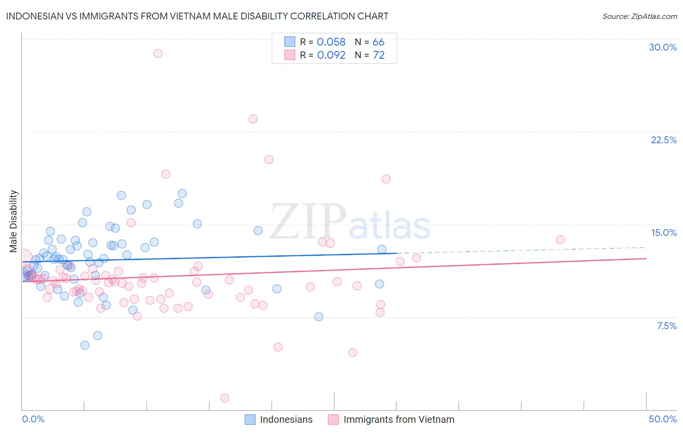 Indonesian vs Immigrants from Vietnam Male Disability