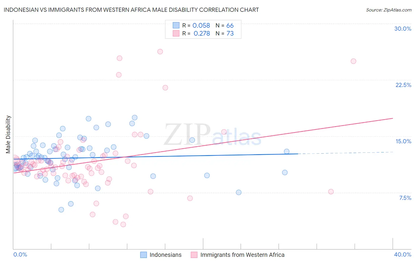 Indonesian vs Immigrants from Western Africa Male Disability