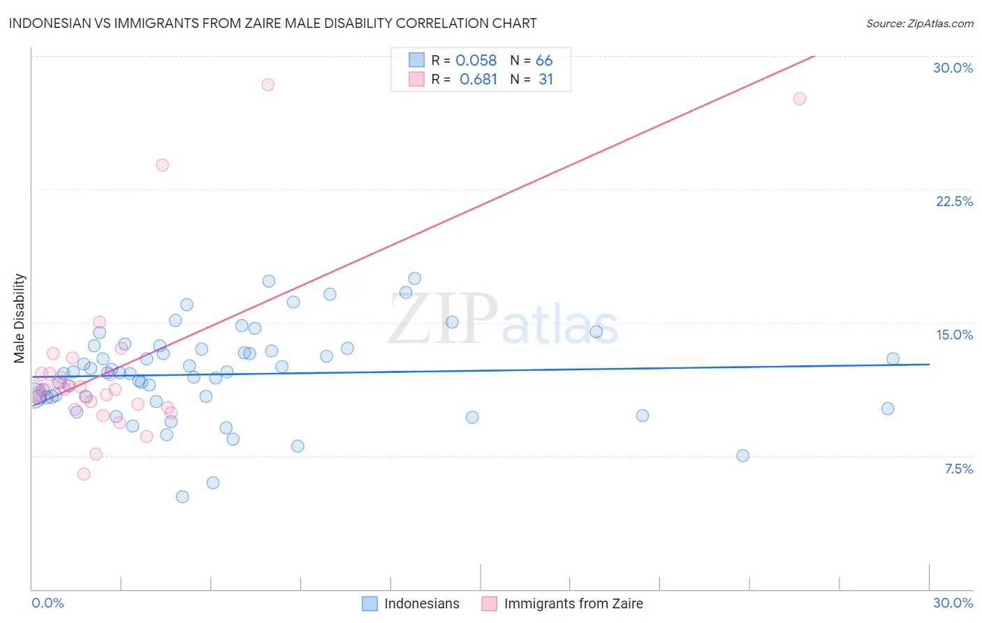 Indonesian vs Immigrants from Zaire Male Disability