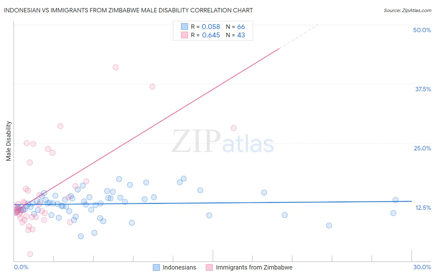 Indonesian vs Immigrants from Zimbabwe Male Disability