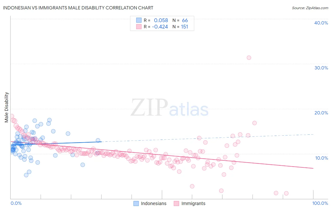Indonesian vs Immigrants Male Disability