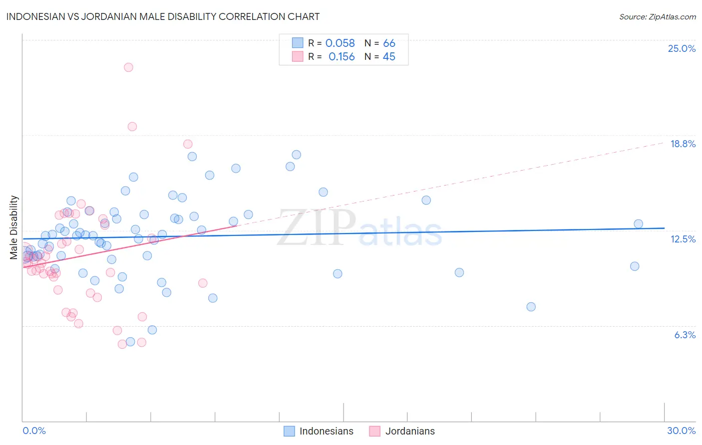 Indonesian vs Jordanian Male Disability