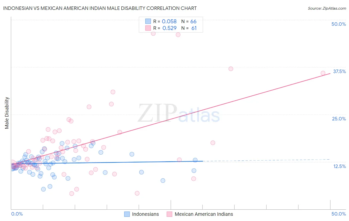 Indonesian vs Mexican American Indian Male Disability