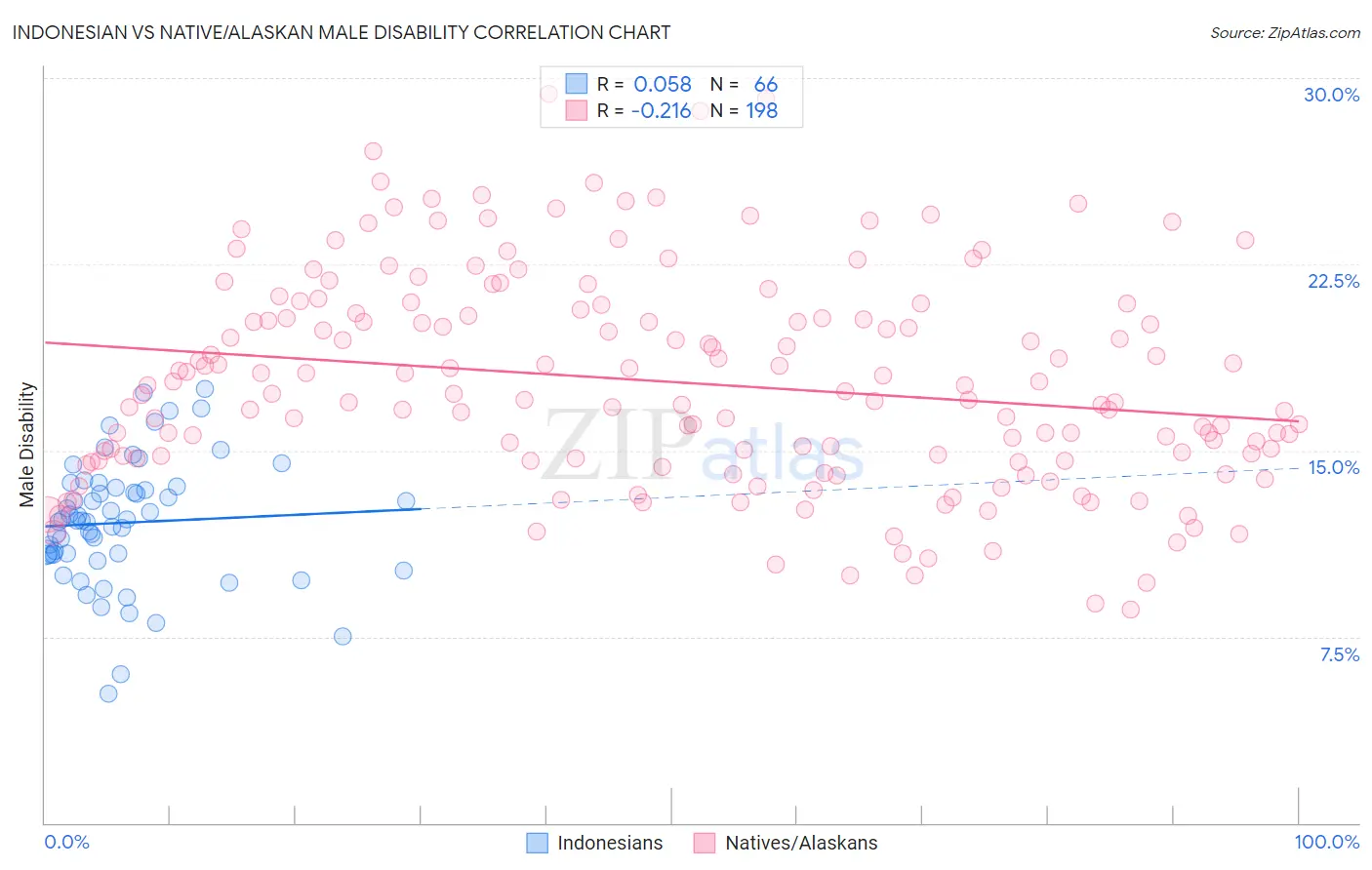 Indonesian vs Native/Alaskan Male Disability