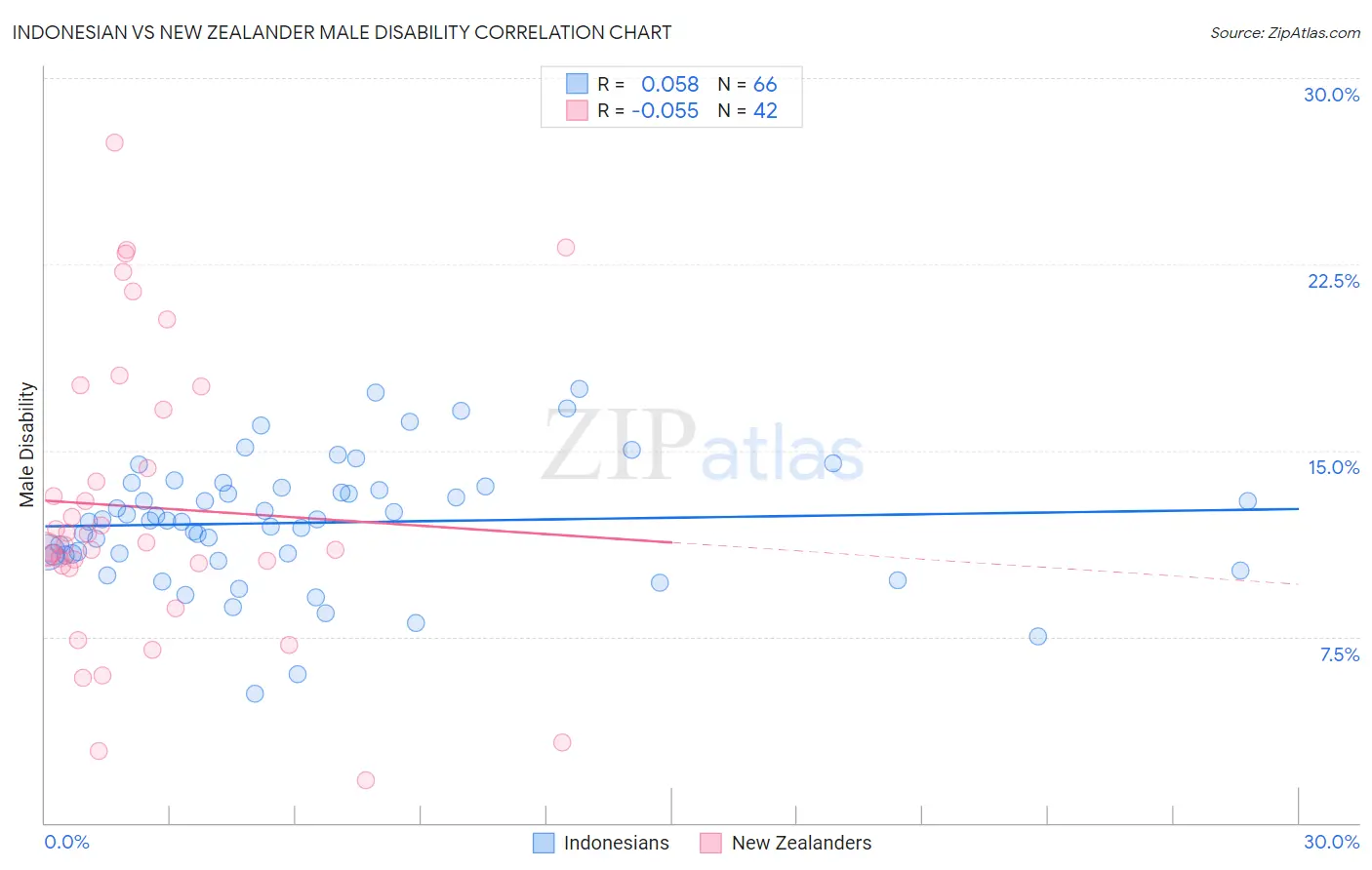 Indonesian vs New Zealander Male Disability