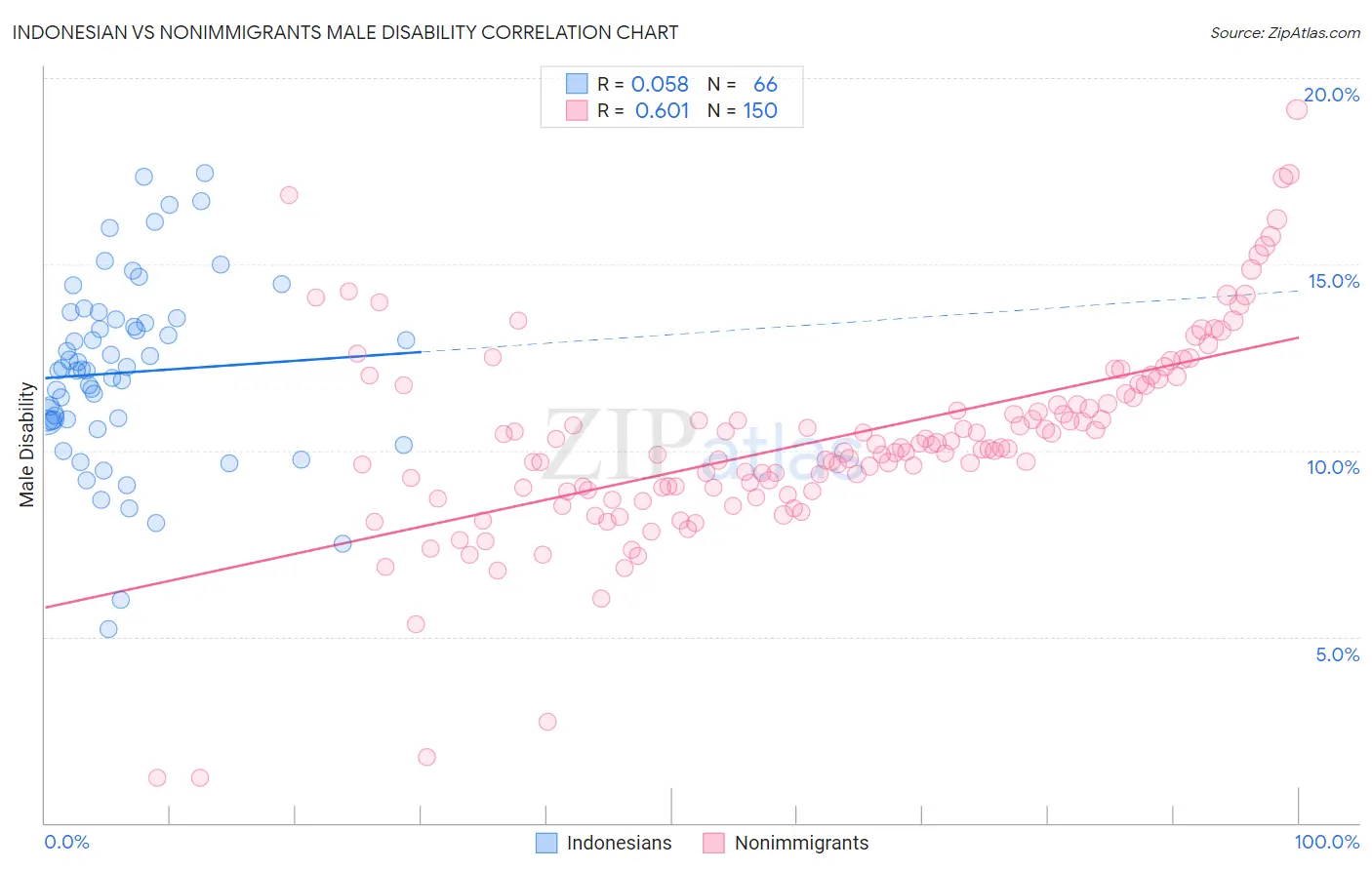 Indonesian vs Nonimmigrants Male Disability