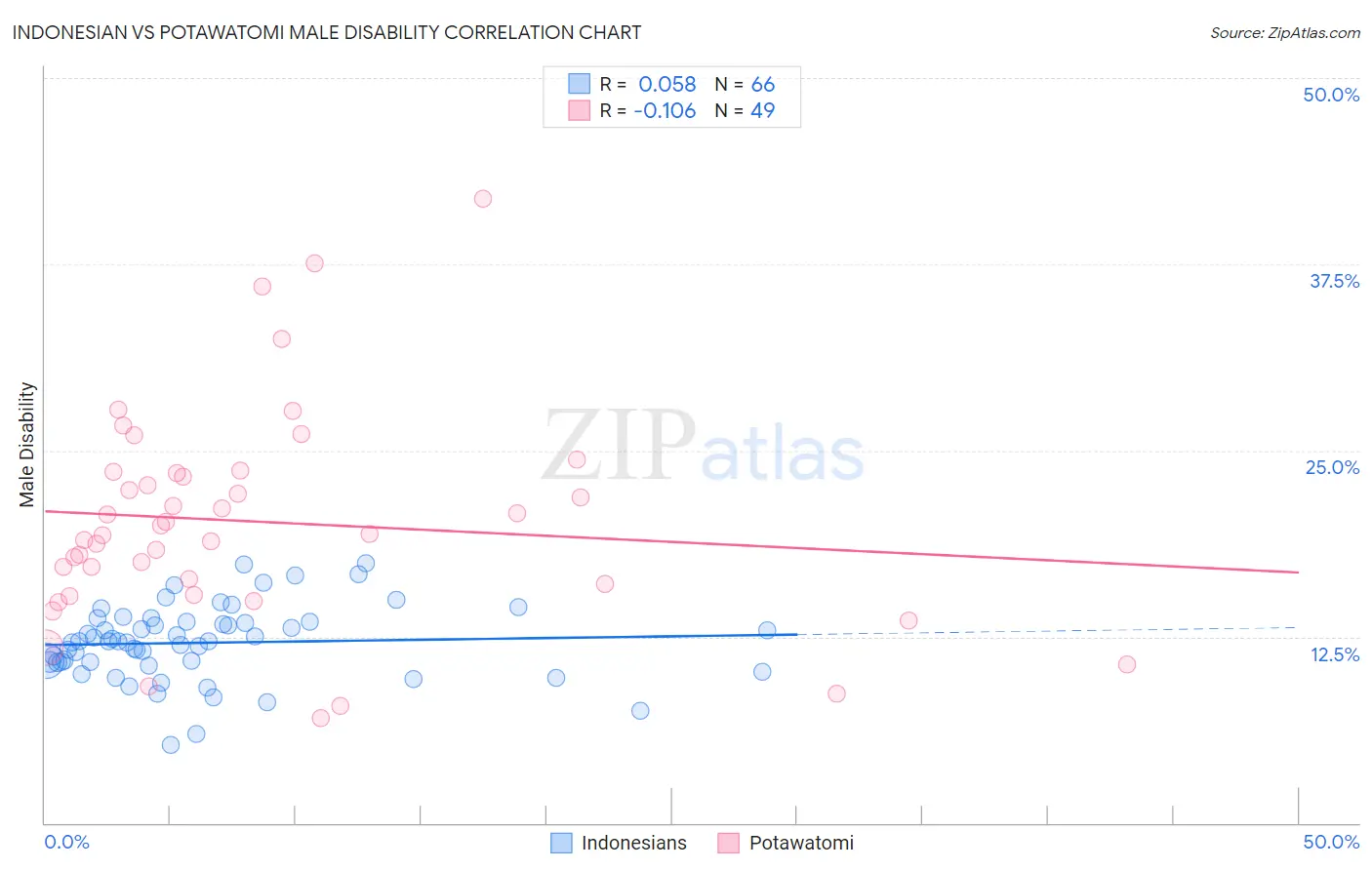 Indonesian vs Potawatomi Male Disability