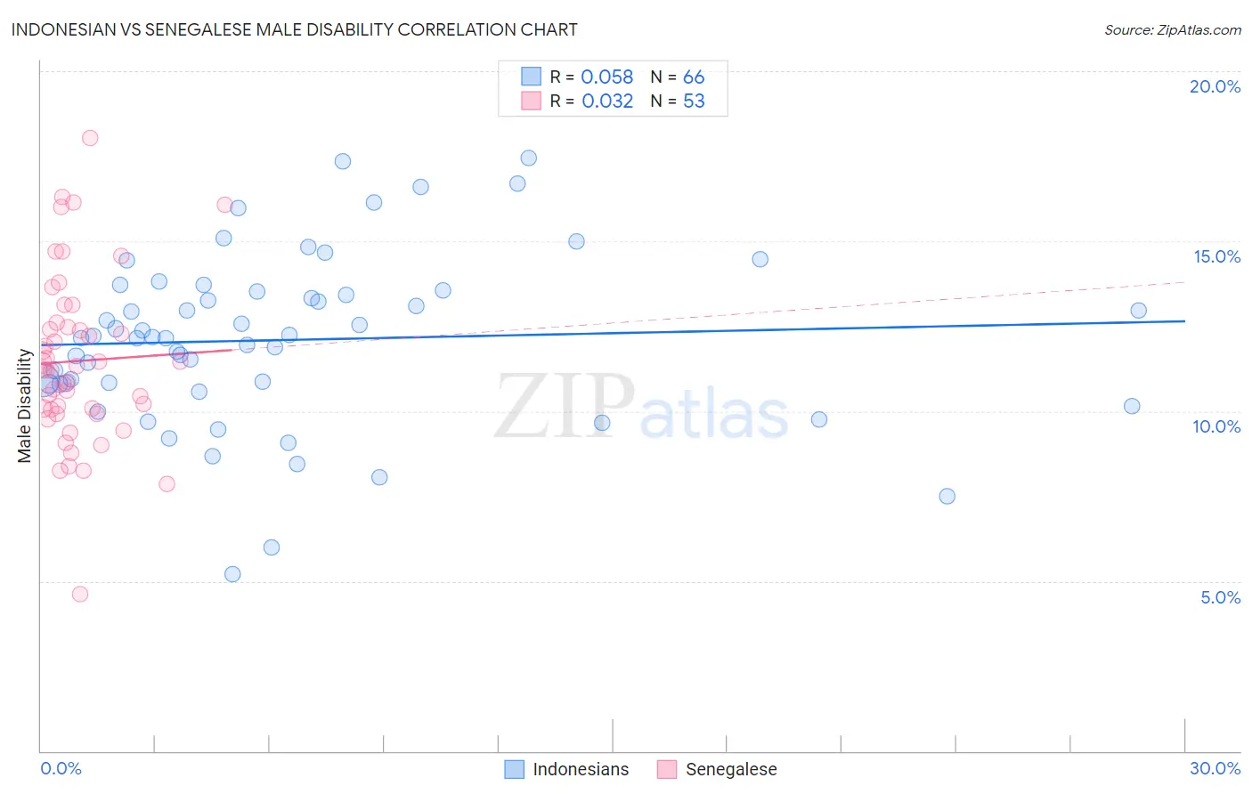 Indonesian vs Senegalese Male Disability