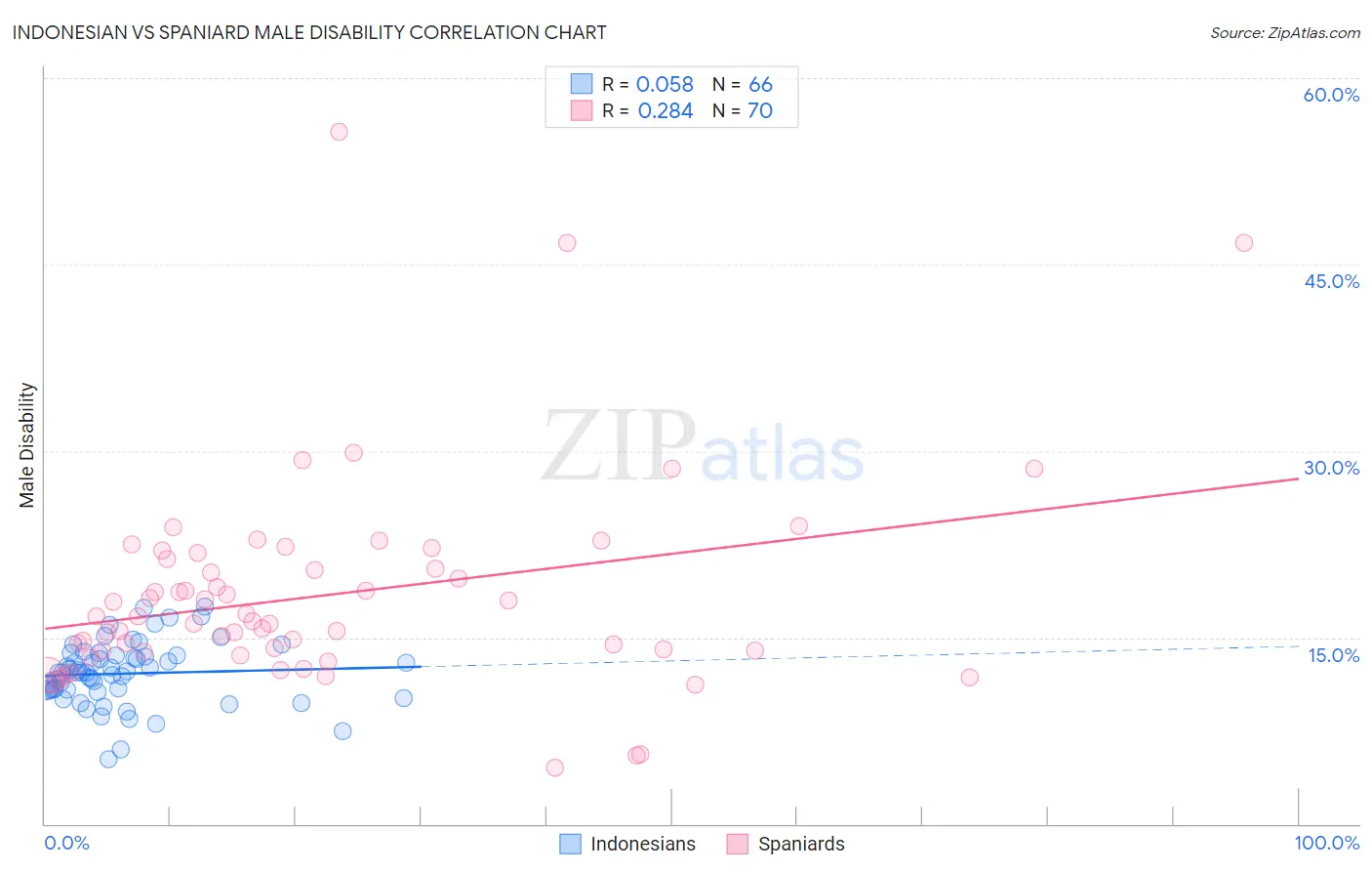 Indonesian vs Spaniard Male Disability