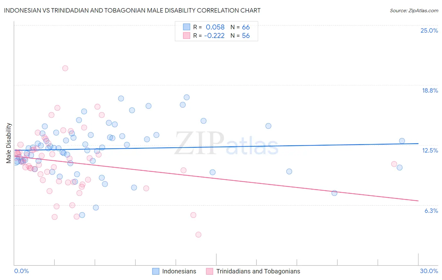 Indonesian vs Trinidadian and Tobagonian Male Disability