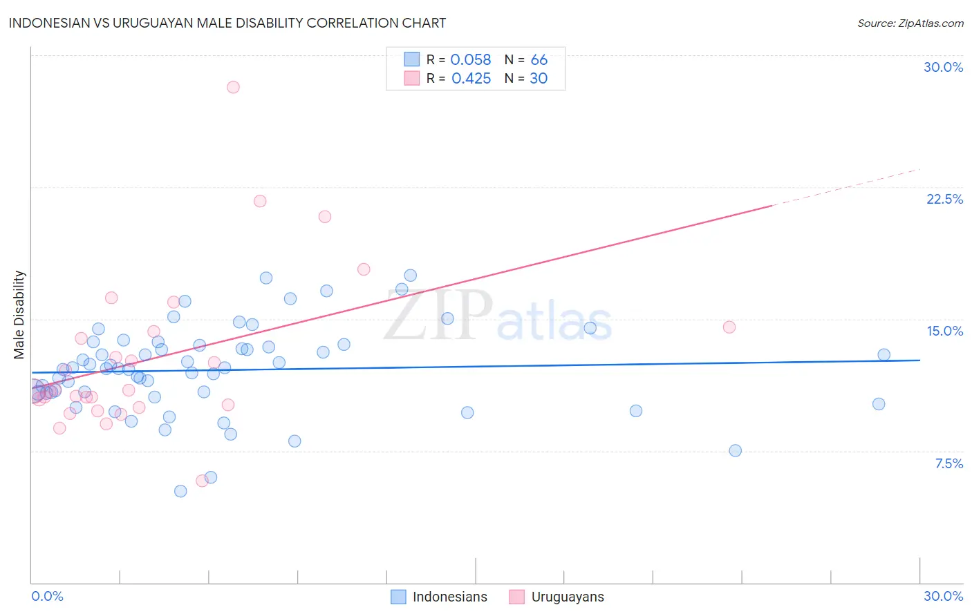 Indonesian vs Uruguayan Male Disability