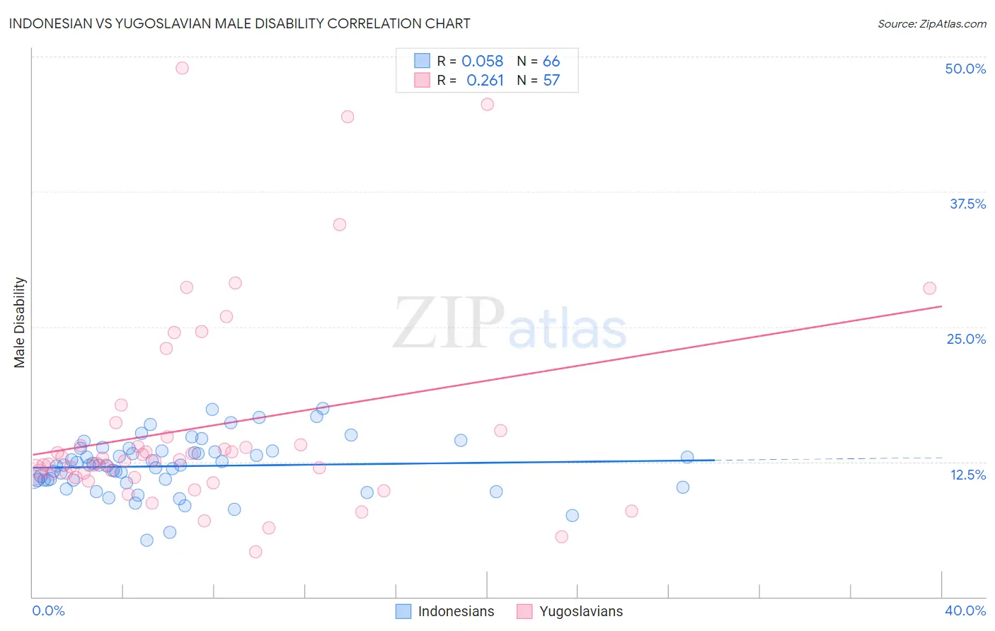 Indonesian vs Yugoslavian Male Disability