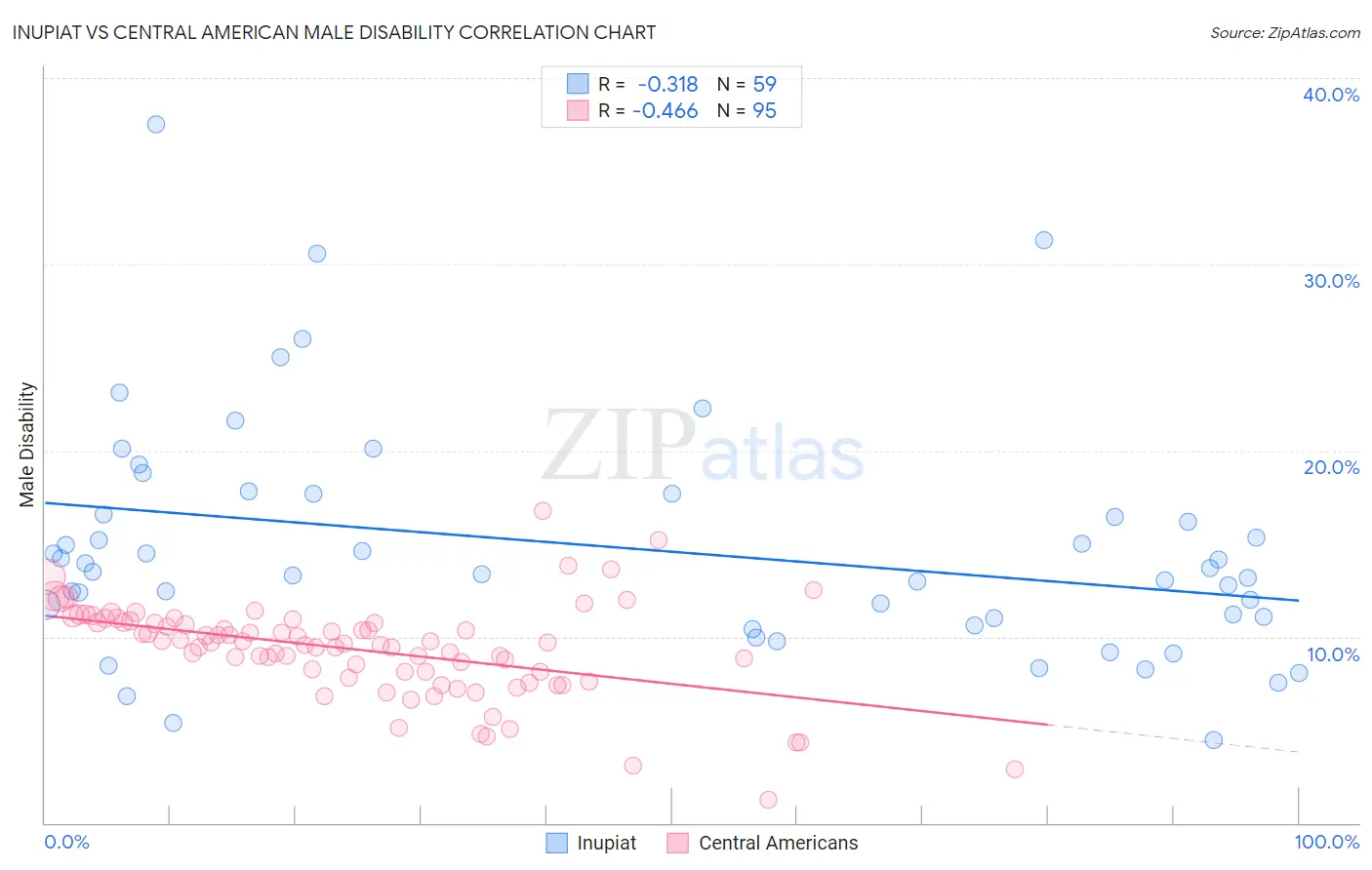 Inupiat vs Central American Male Disability