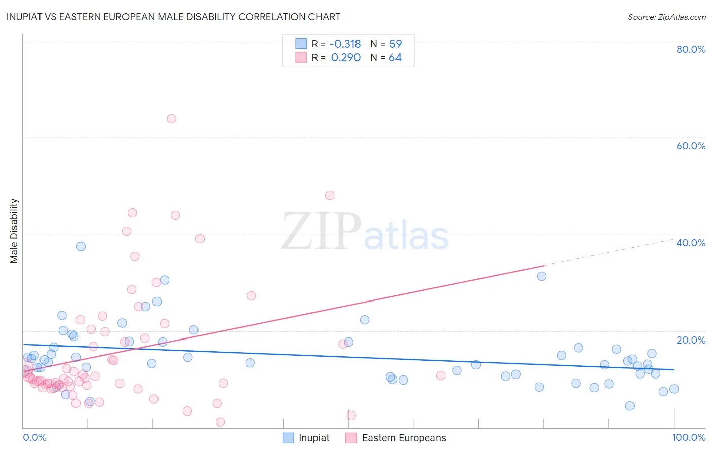 Inupiat vs Eastern European Male Disability